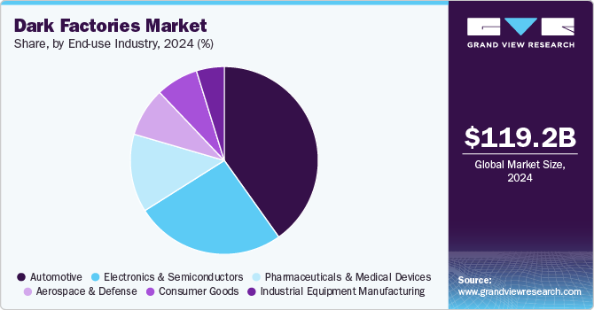 Dark Factories Market Share by End Use Industry, 2024 (%)