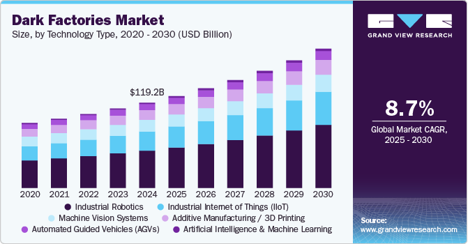 Dark Factories Market Size by Technology Type, 2020 - 2030 (USD Billion)