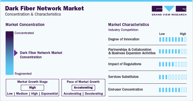 Dark Fiber Network Market Concentration & Characteristics