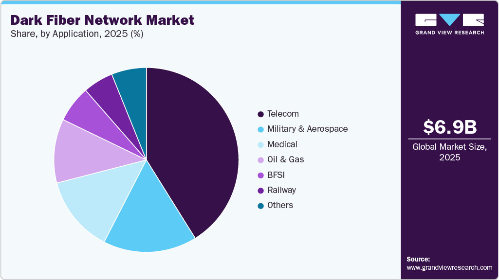 Dark Fiber Network Market Share