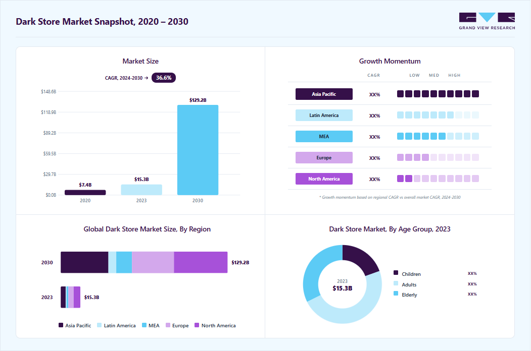 Dark store market size in 2023 (USD 15.27 billion), revenue forecast for 2030 (USD 129.25 billion), growth trends (CAGR 36.6% from 2024 to 2030), and regional growth momentum