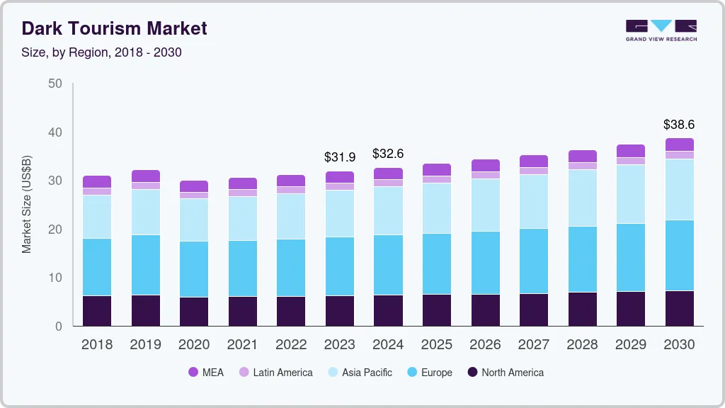 Dark tourism market size by region, and growth forecast (2024-2030)