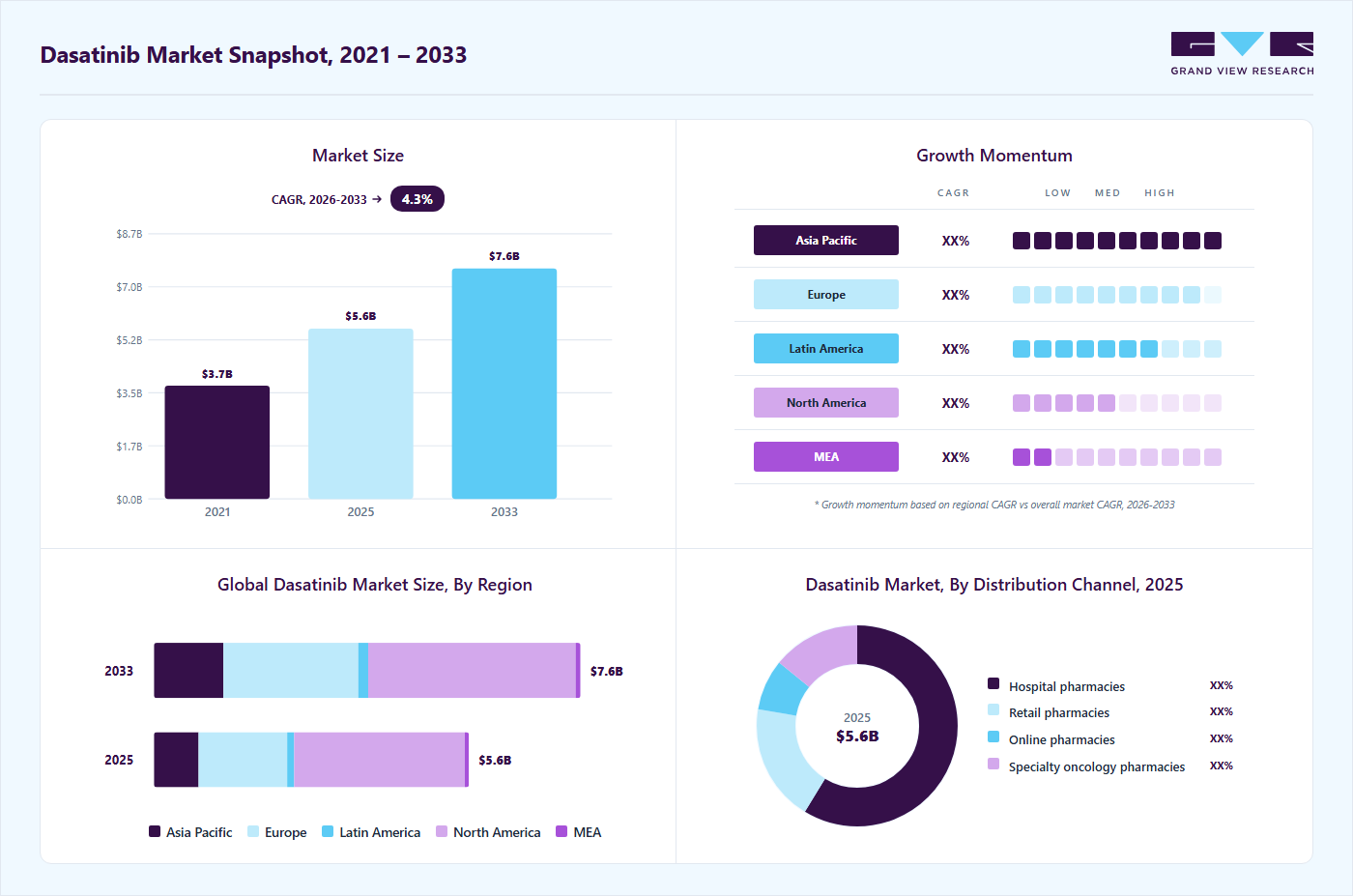 Dasatinib market overview highlighting global market size in 2025 (USD 5.59 Billion), revenue forecast for 2033 (USD 7.57 Billion), growth trends (CAGR 4.27% from 2026 to 2033), and regional growth momentum