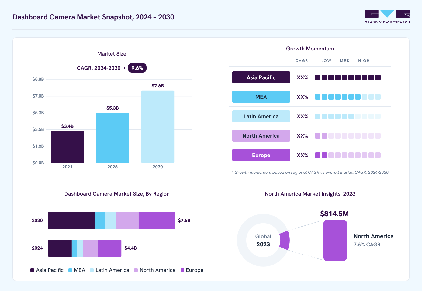 Dashboard camera market overview: Grand View Research estimates the global market size at USD 4.0 billion in 2023, projected to grow from USD 5.3 billion in 2026 to USD 7.6 billion by 2030 at a 9.6% CAGR, with regional growth momentum.