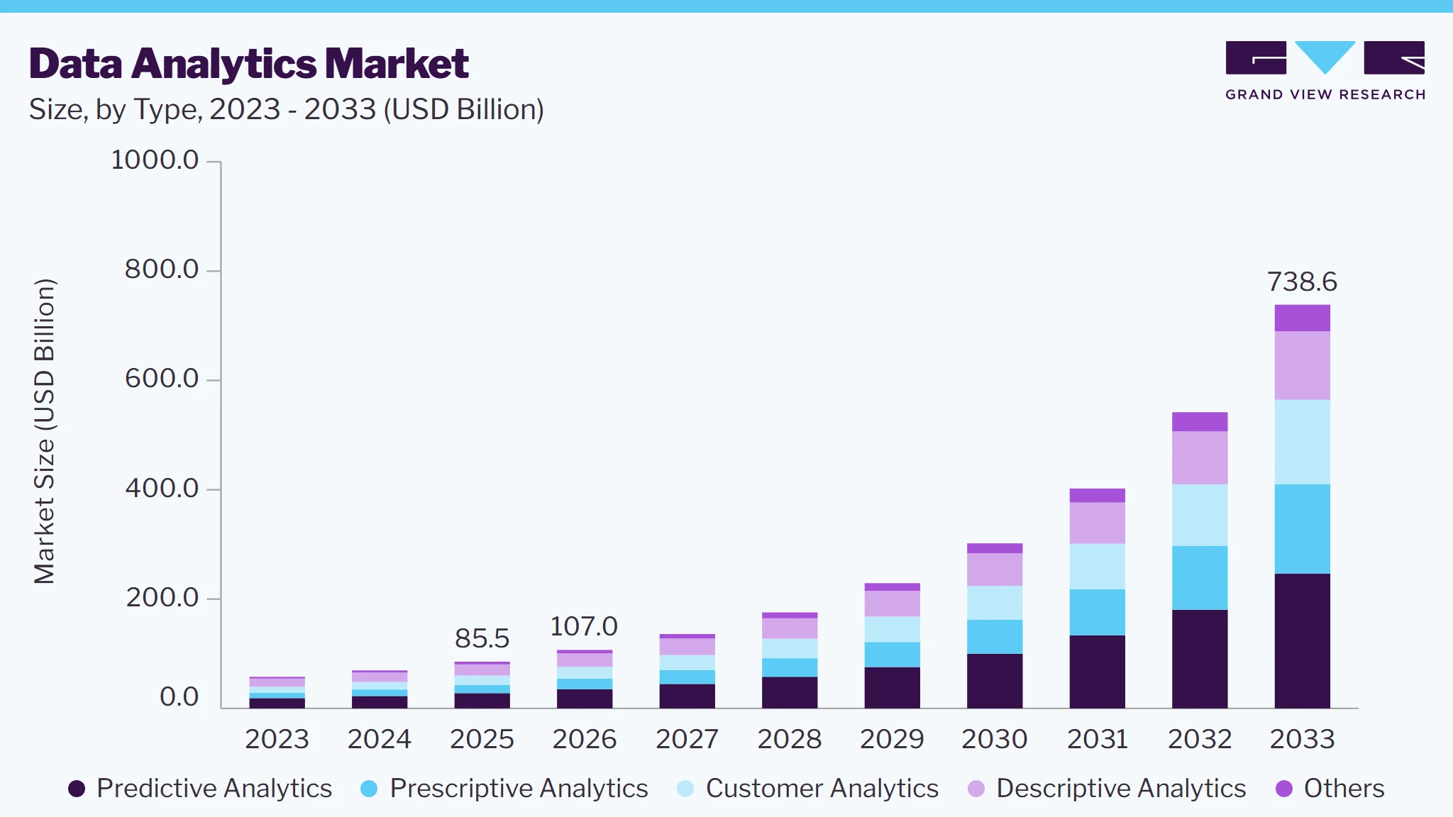 Data analytics market size and growth forecast (2023-2033)