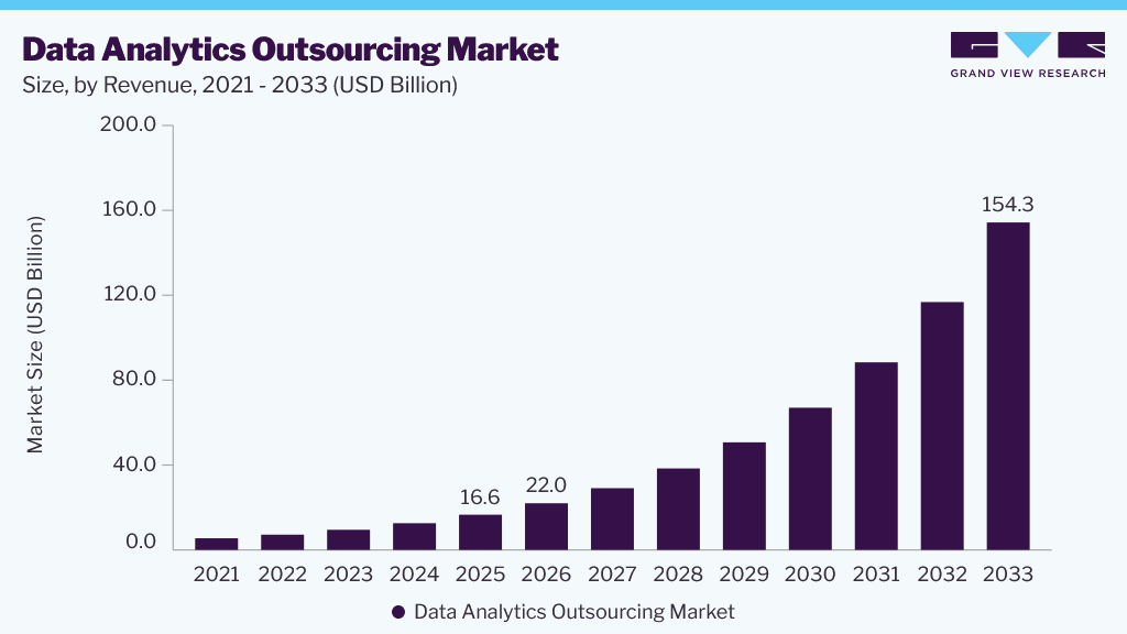 Data Analytics Outsourcing market size and growth forecast (2023-2033)