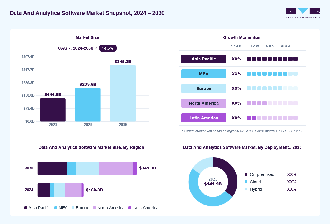 Data and analytics software market overview: Grand View Research estimates the global market size at USD 141.9 billion in 2023, projected to grow from USD 205.6 billion in 2026 to USD 345.3 billion by 2030 at a 13.6% CAGR, with regional growth momentum.