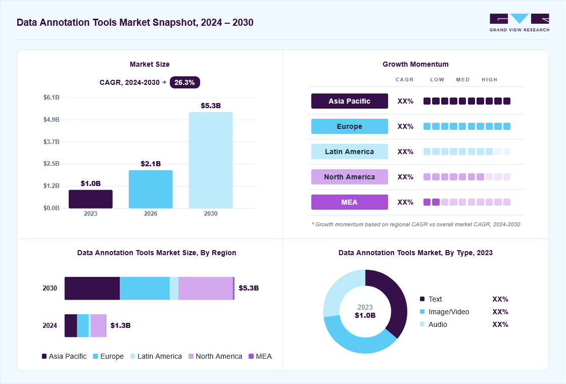 Data annotation tools market overview: Grand View Research estimates the global market size at USD 1.0 billion in 2023, projected to grow from USD 2.1 billion in 2026 to USD 5.3 billion by 2030 at a 26.3% CAGR, with regional growth momentum.