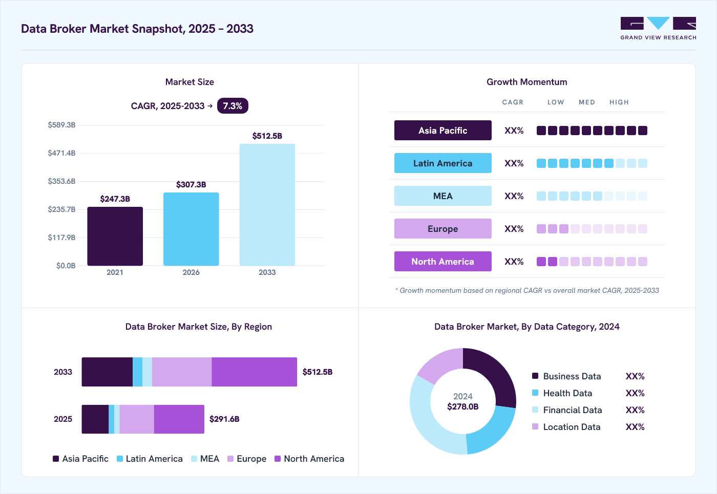 Data Broker market overview: Grand View Research estimates the global market size at USD 278.0 billion in 2024, projected to grow from USD 307.3 billion in 2026 to USD 512.5 billion by 2033 at a 7.3% CAGR, with regional growth momentum.