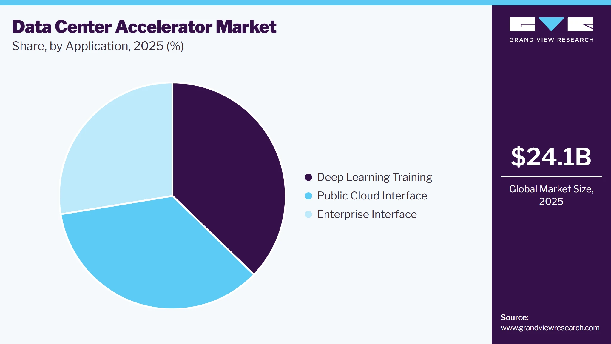 Data Center Accelerator Market Share Data Center Accelerator Market Share