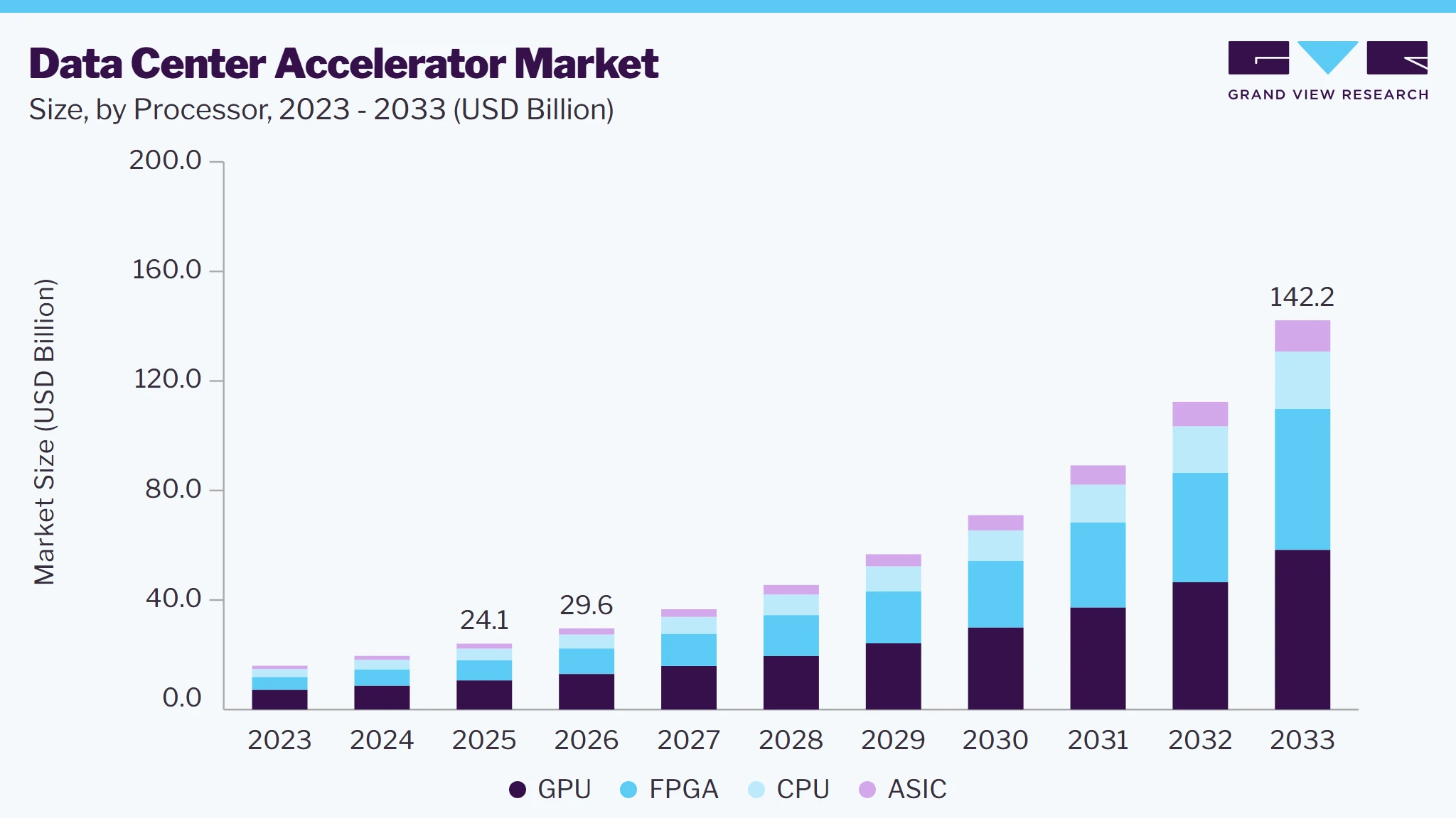 Data center accelerator market size and growth forecast (2023-2033) Data center accelerator market size and growth forecast (2023-2033)