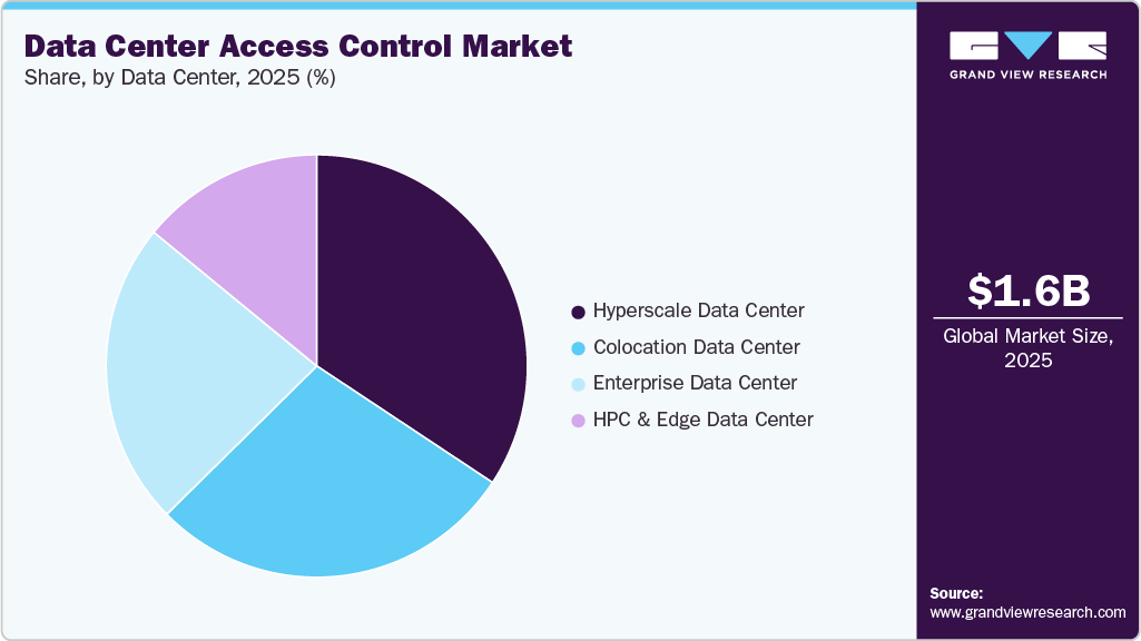 Data Center Access Control Market Share