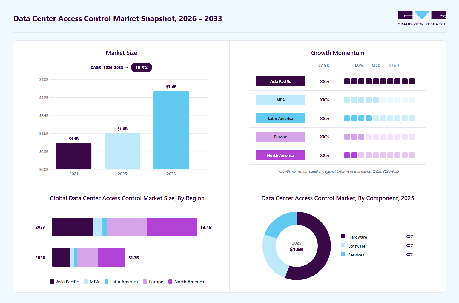 Data center access control market overview: Grand View Research estimates the global market size at USD 1.59 billion in 2025, projected to grow from USD 1.73 billion in 2026 to USD 3.44 billion by 2033 at a 10.3% CAGR, with regional growth momentum.