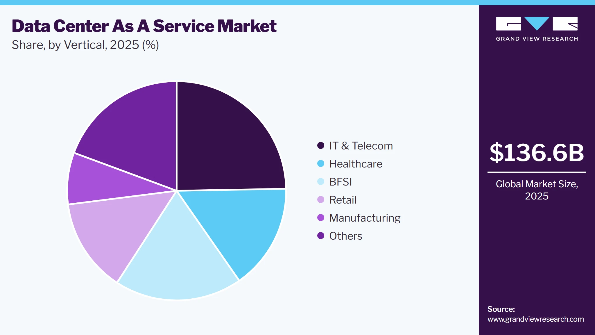 Data Center As A Service Market Share