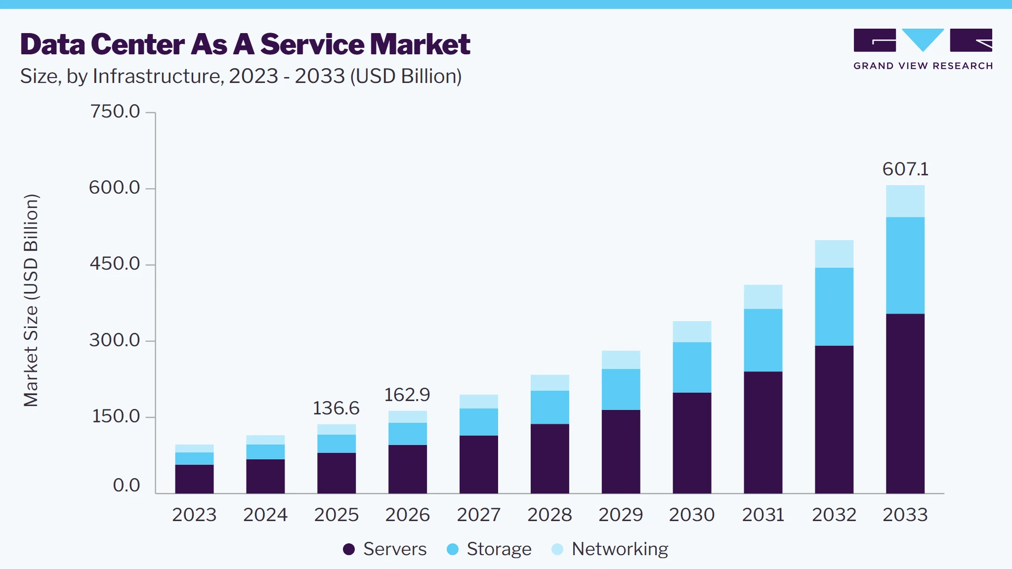 Data Center As A Service market size and growth forecast (2023-2033)