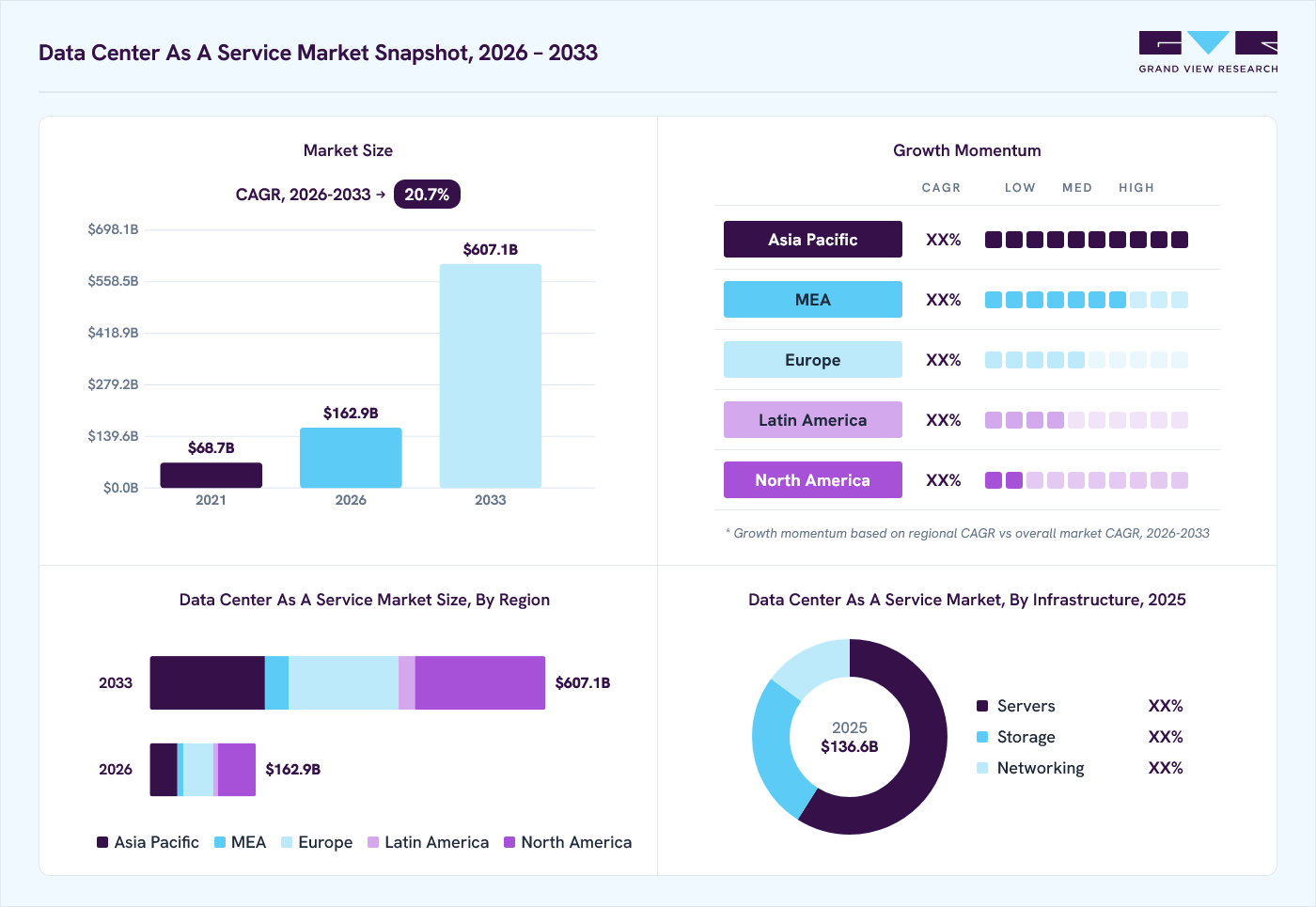 Data Center As A Service market overview: Grand View Research estimates the global market size at USD 6.0 billion in 2025, projected to grow from USD 8.2 billion in 2026 to USD 38.91 billion by 2033 at a 24.7% CAGR, with regional growth momentum.
