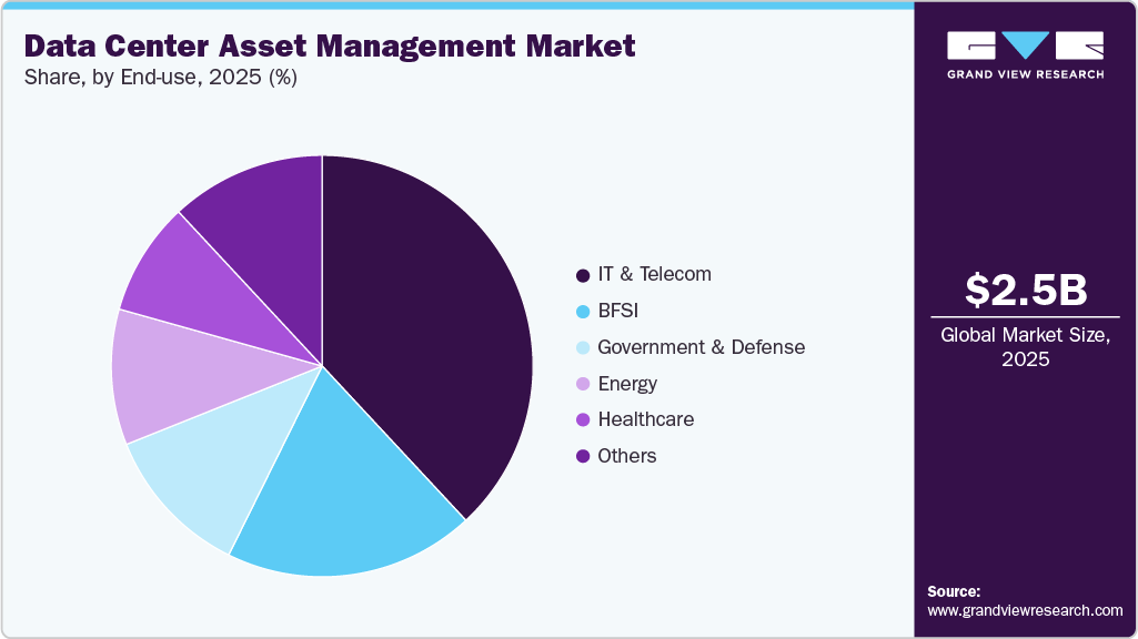 Data Center Asset Management Market Share
