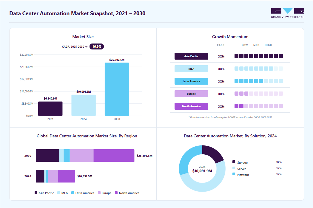 Data center automation market overview highlighting global market size in 2024 (USD 10,091.9 Million), revenue forecast for 2030 (USD 25,392.5 Million), growth trends (CAGR 16.9% from 2025 to 2030), and regional growth momentum