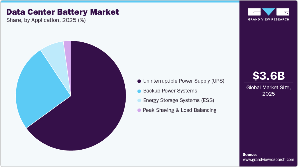 Data Center Battery Market Share