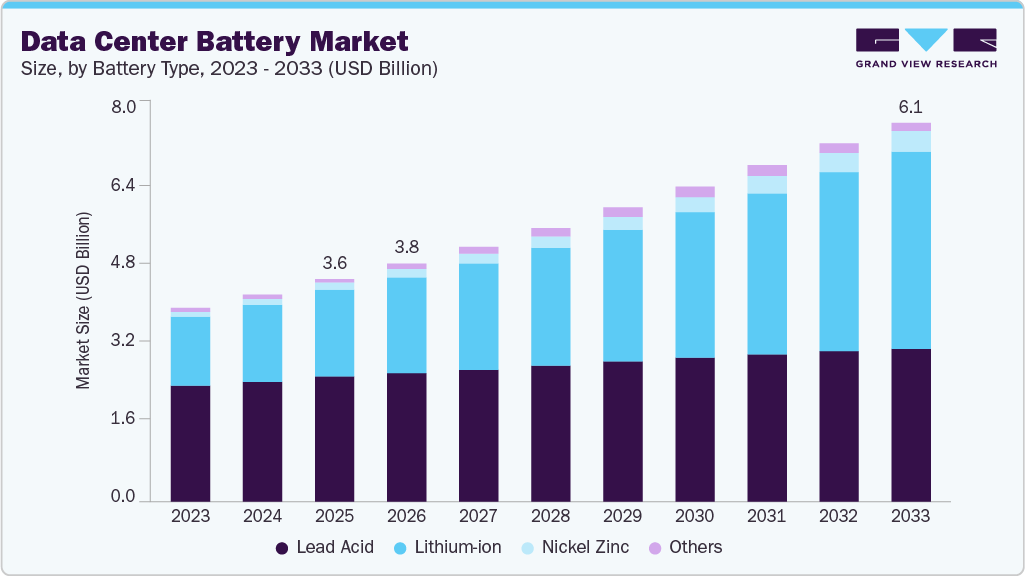 Data center battery market size and growth forecast (2023-2033)