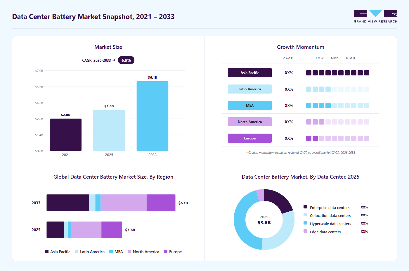 Data center battery market overview highlighting global market size in 2025 (USD 3.59 Billion), revenue forecast for 2033 (USD 6.10 Billion), growth trends (CAGR 6.9% from 2026 to 2033), and regional growth momentum
