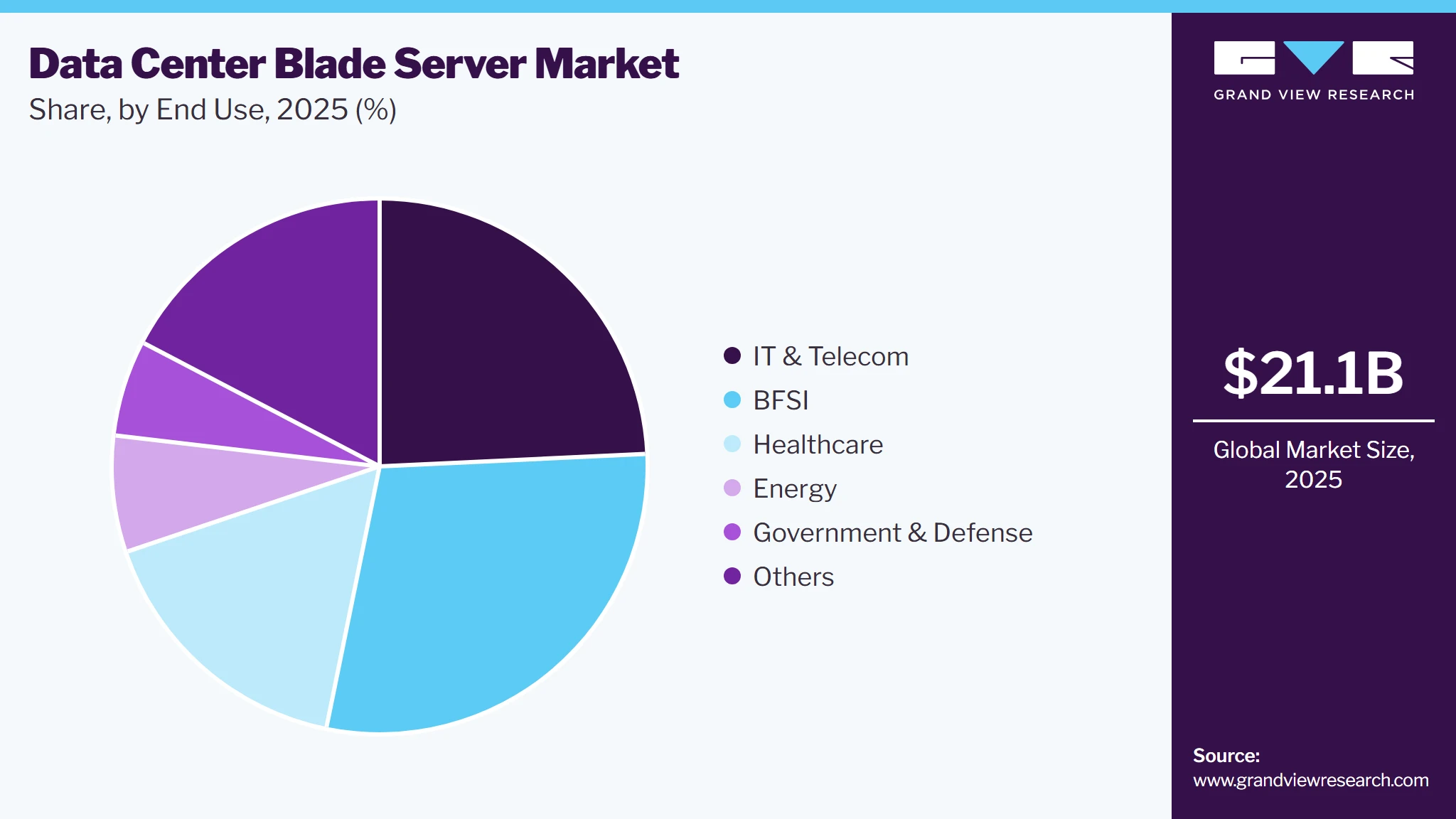 Data Center Blade Server Market Share