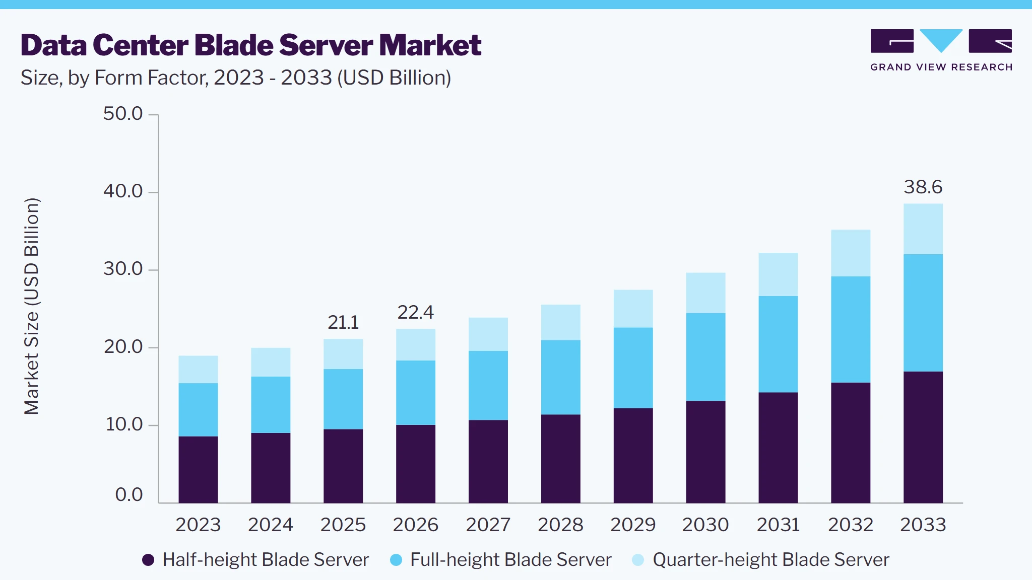 Data center blade server market size and growth forecast (2023-2033)