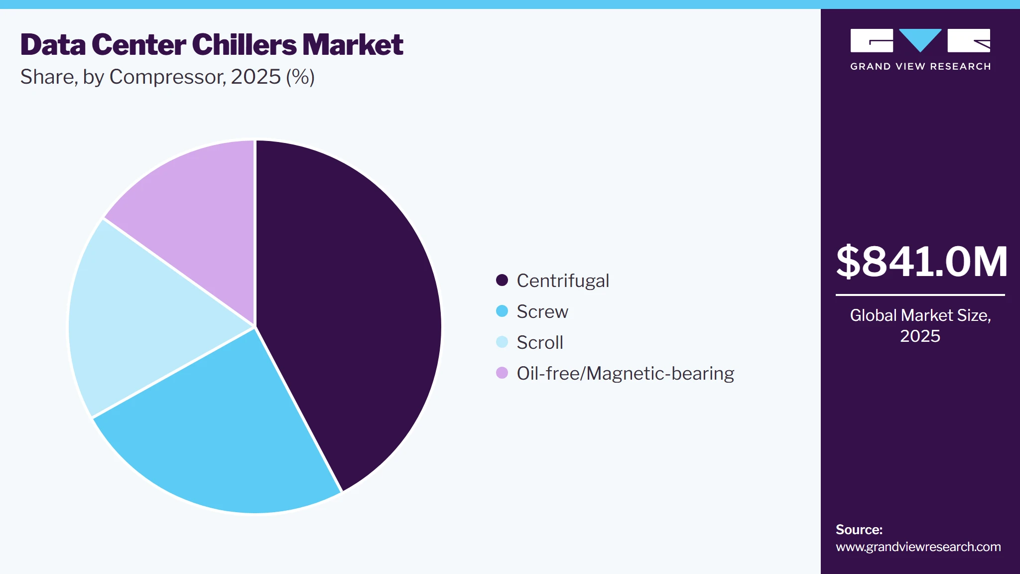Data Center Chillers Market Share