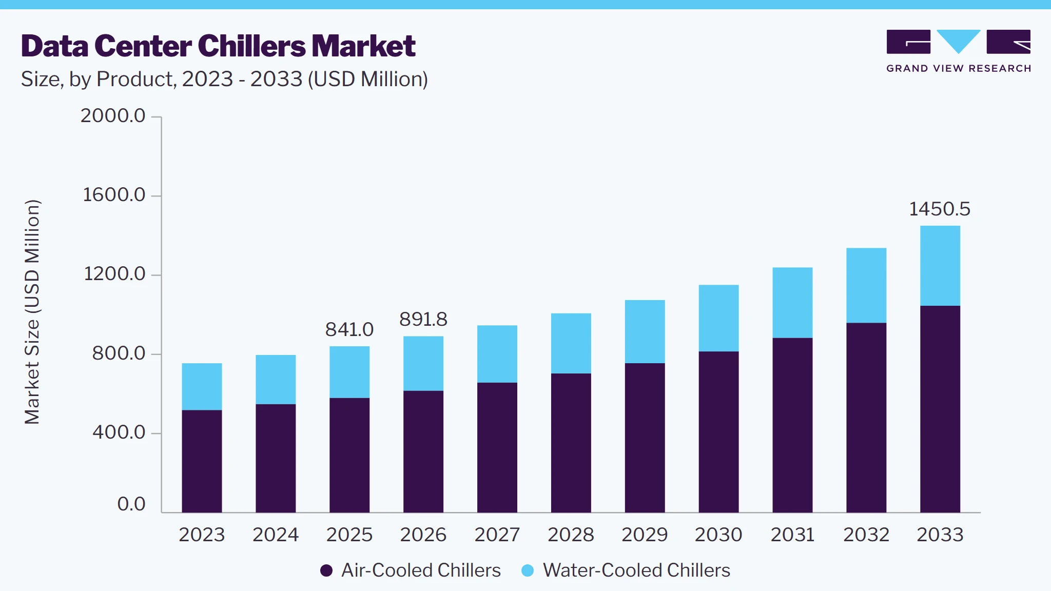 Data center chillers market size and growth forecast (2023-2033)