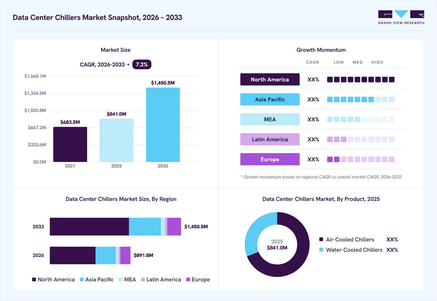 Data center chillers market overview: Grand View Research estimates the global market size at USD 841.0 million in 2025, projected to grow from USD 891.8 million in 2026 to USD 1,450.5 million by 2033 at a 7.2% CAGR, with regional growth momentum.