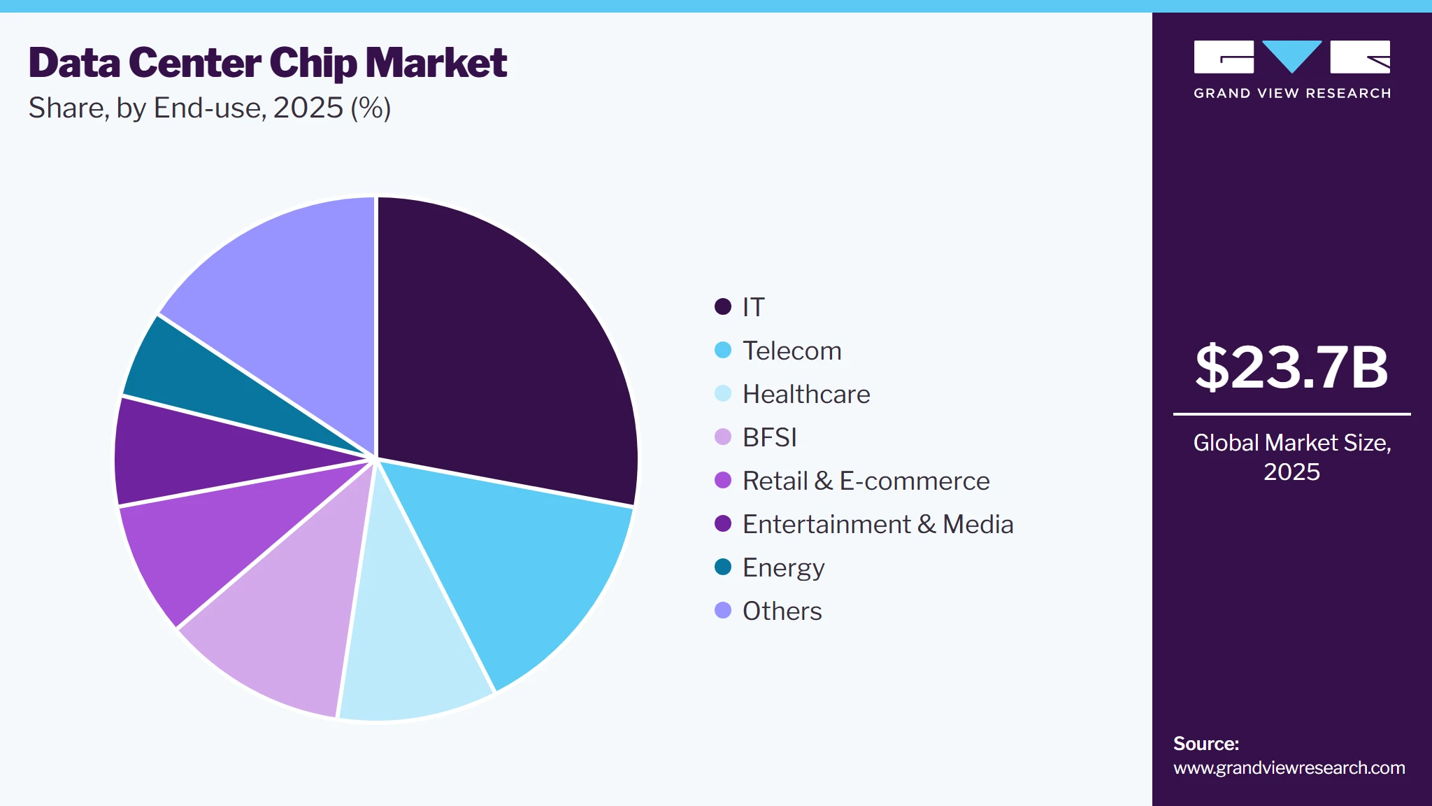 Data Center Chip Market Share
