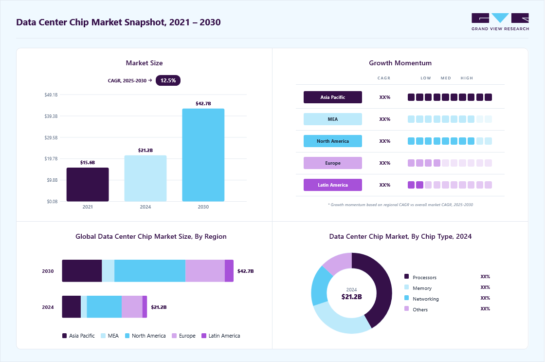 Data center chip market overview highlighting global market size in 2024 (USD 21.21 Billion), revenue forecast for 2030 (USD 42.74 Billion), growth trends (CAGR 12.5% from 2025 to 2030), and regional growth momentum