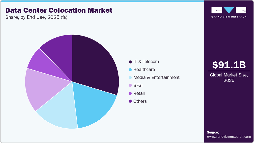 Data Center Colocation Market Share Data Center Colocation Market Share