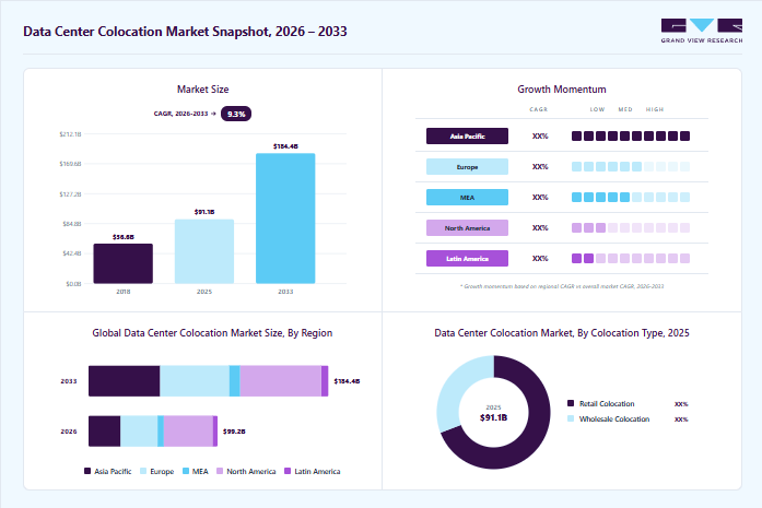 Data center colocation market overview: Grand View Research estimates the global market size at USD 91.1 billion in 2025, projected to grow from USD 99.2 billion in 2026 to USD 184.4 billion by 2033 at a 9.3% CAGR, with regional growth momentum.