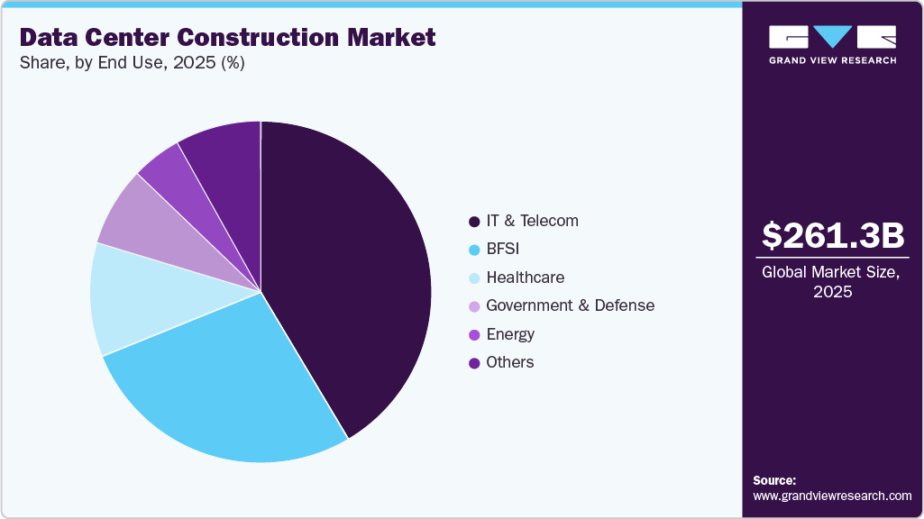 Data Center Construction Market Share