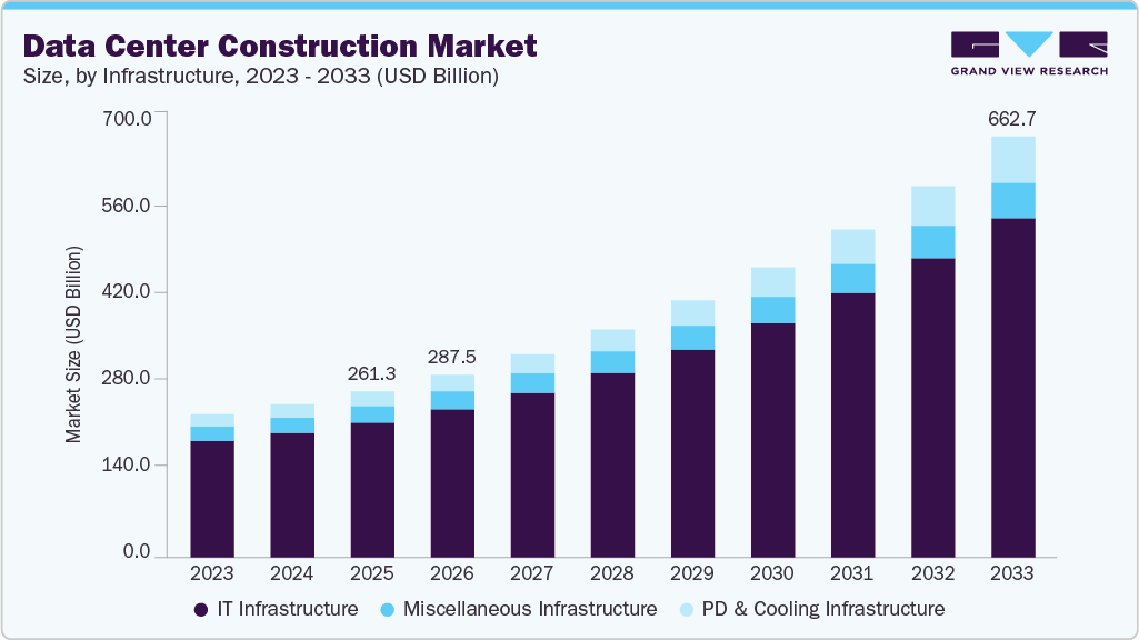 Data center construction market size and growth forecast (2023-2033)
