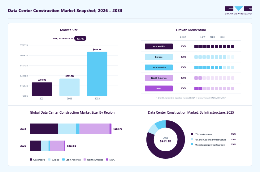 Data center construction market overview: Grand View Research estimates the global market size at USD 261.3 billion in 2025, projected to grow from USD 287.5 billion in 2026 to USD 662.7 billion by 2033 at a 12.7% CAGR, with regional growth momentum.