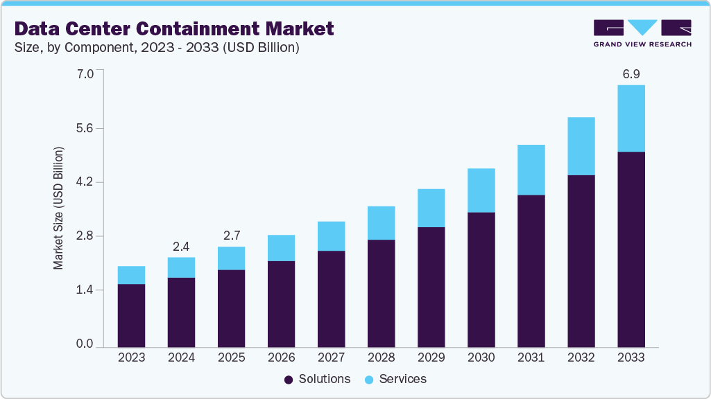 Data center containment market size and growth forecast (2023-2033)