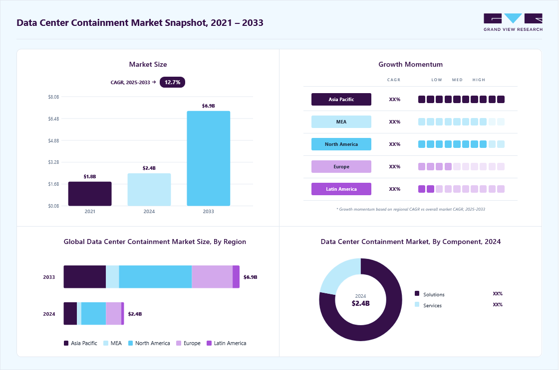 Data center containment market overview highlighting global market size in 2024 (USD 2.38 Billion), revenue forecast for 2033 (USD 6.92 Billion), growth trends (CAGR 12.7% from 2025 to 2033), and regional growth momentum