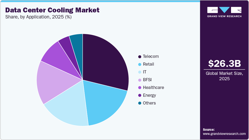 Data Center Cooling Market Share