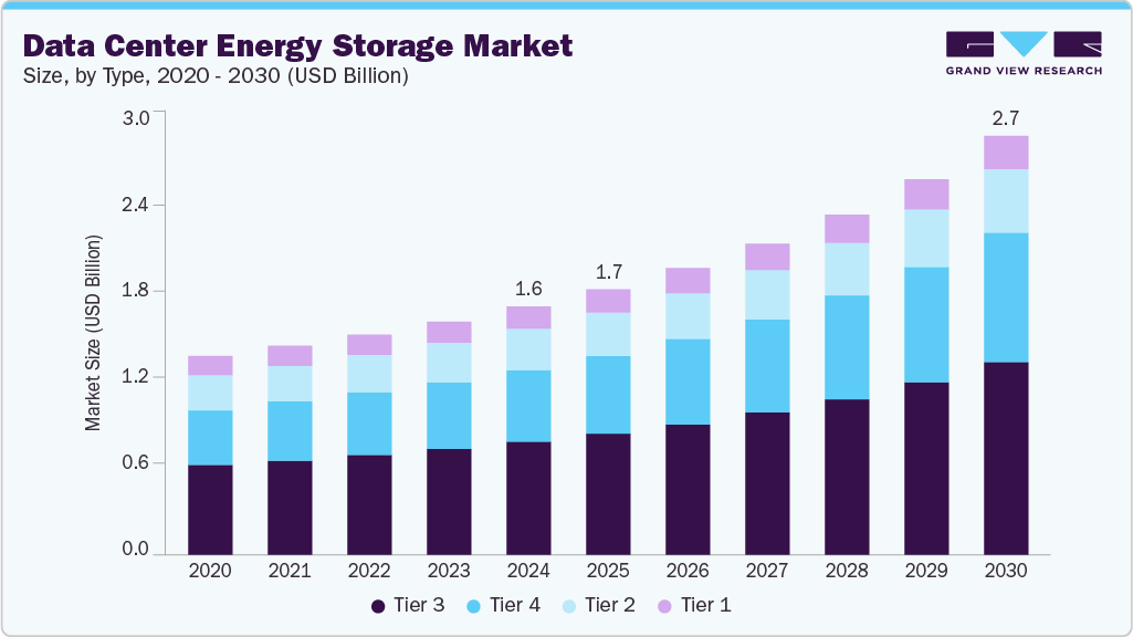 Data center energy storage market size and growth forecast (2020 - 2030) Data center energy storage market size and growth forecast (2020 - 2030)