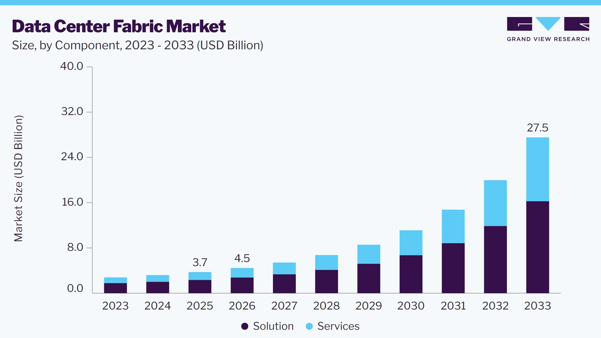 Data center fabric market size and growth forecast (2023-2033)