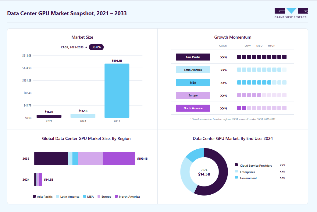 Data center GPU market overview highlighting global market size in 2024 (USD 14.48 Billion), revenue forecast for 2033 (USD 190.10 Billion), growth trends (CAGR 35.8% from 2025 to 2033), and regional growth momentum