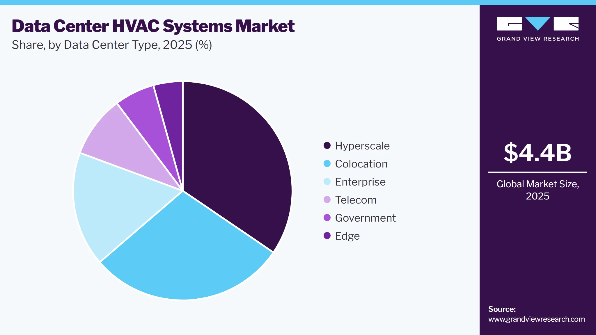 Data Center HVAC Systems Market Share Data Center HVAC Systems Market Share