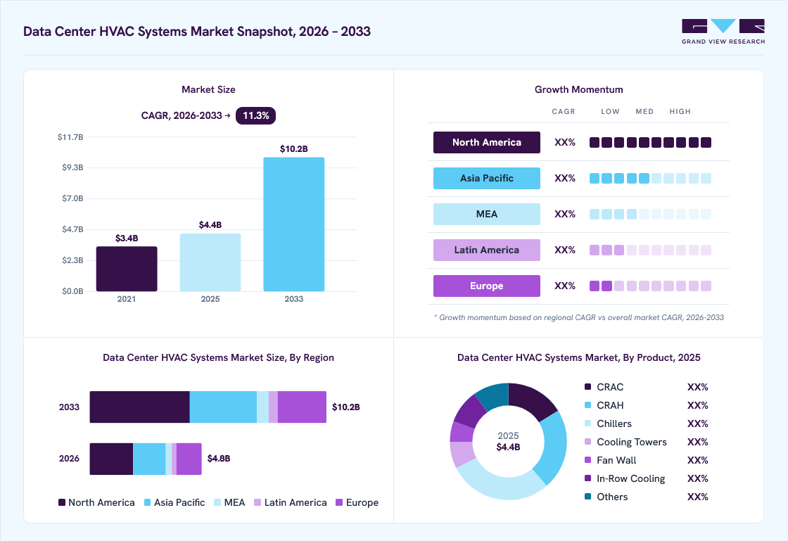 Data center HVAC systems market overview: Grand View Research estimates the global market size at USD 4.4 billion in 2025, projected to grow from USD 4.8 billion in 2026 to USD 10.2 billion by 2033 at a 11.3% CAGR, with regional growth momentum.
