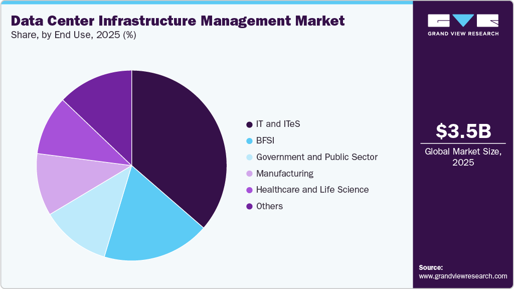 Data Center Infrastructure Management Market Share Data Center Infrastructure Management Market Share