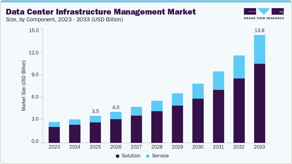 Data center infrastructure management market size and growth forecast (2023-2033) Data center infrastructure management market size and growth forecast (2023-2033)