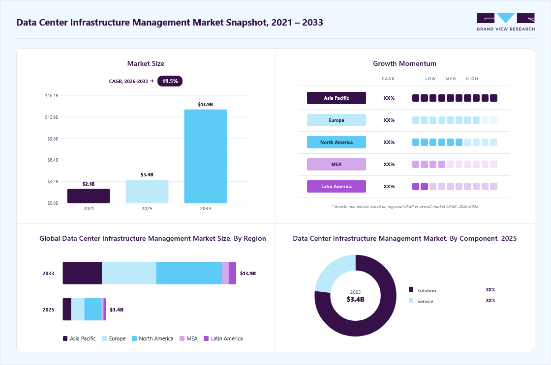 Data center infrastructure management market overview highlighting global market size in 2025 (USD 3.48 Billion), revenue forecast for 2033 (USD 13.97 Billion), growth trends (CAGR 19.5% from 2026 to 2033), and regional growth momentum
