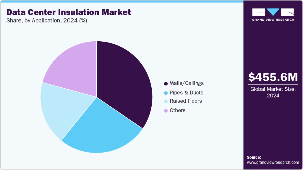Data Center Insulation Market Share