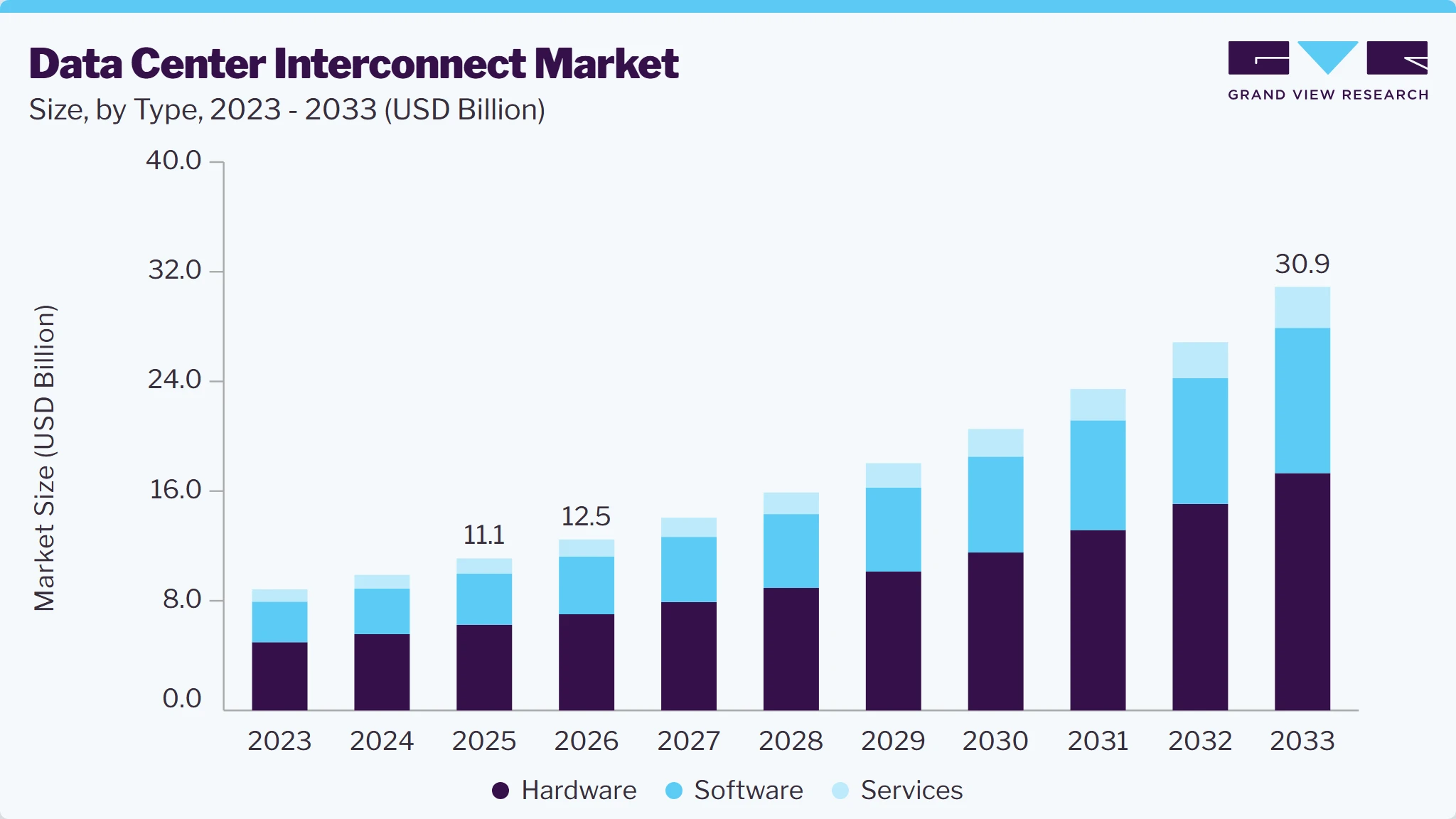 Data center interconnect market size and growth forecast (2023-2033) Data center interconnect market size and growth forecast (2023-2033)